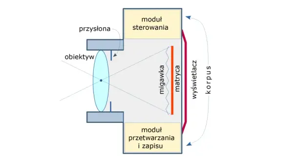 Schemat aparatu fotograficznego: obiektyw, przysłona, migawka, matryca, moduł sterowania, moduł przetwarzania i zapisu, wyświetlacz, korpus.