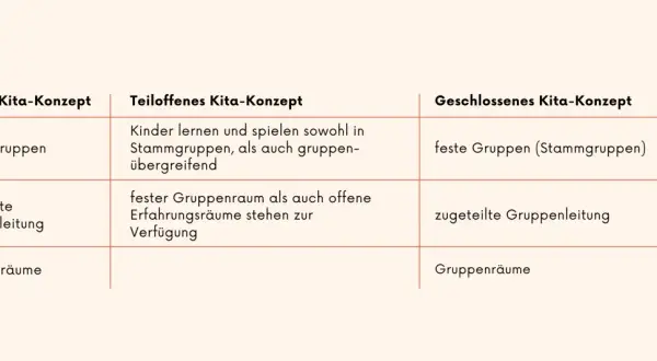 Vergleich von Kita-Konzepten: Offen, teiloffen, geschlossen. Zeigt Unterschiede bei Gruppen, Leitung und Räumen.