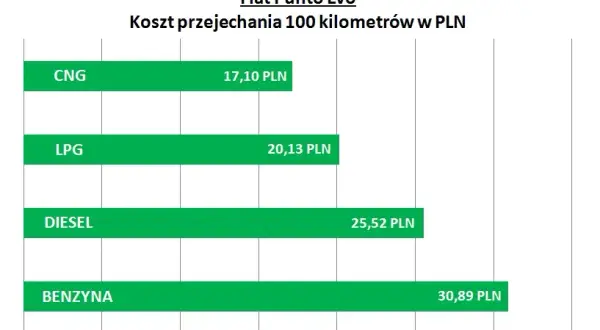 Ile kosztuje litr CNG? Sprawdź aktualne ceny i oszczędności
