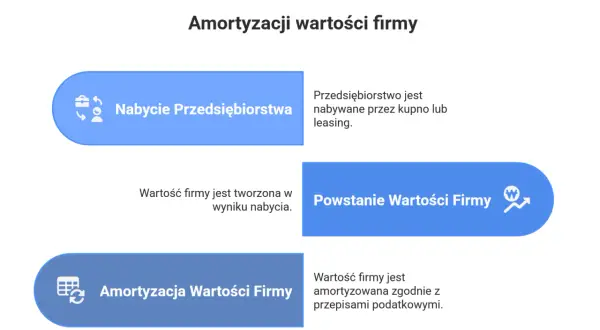 Amortyzacja wartości firmy: nabycie, powstanie i rozliczanie zgodnie z przepisami.