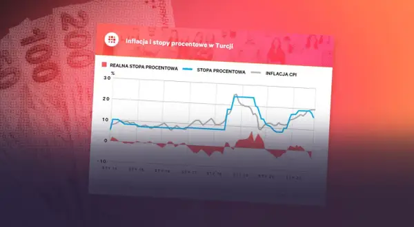 Wykres pokazuje inflację i stopy procentowe w Turcji. Widać wahania stóp procentowych i ich wpływ na realną stopę procentową.