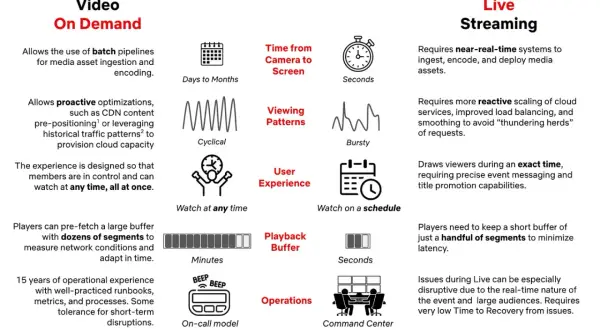 Infographic comparing Video On Demand and Live Streaming with icons for time, viewing patterns, user experience, buffer, and operations.