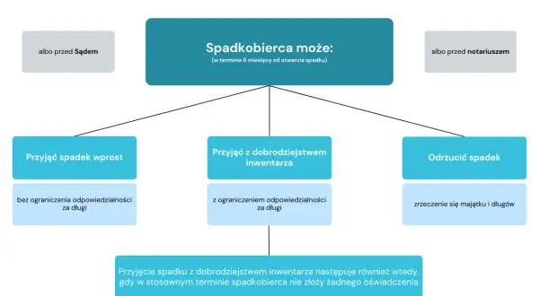 Spadkobierca może przyjąć spadek wprost, z dobrodziejstwem inwentarza lub odrzucić spadek. Decyzja dotyczy spadku po rodzicach.