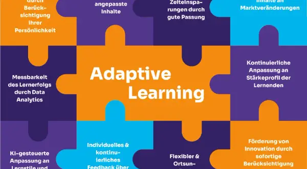 Puzzle-Teile zeigen Vorteile von adaptives Lernen: höhere Motivation, Effizienz, Kostenersparnis, KI-gesteuerte Anpassung, Messbarkeit, individuelles Feedback, Flexibilität und Innovationsförderung.