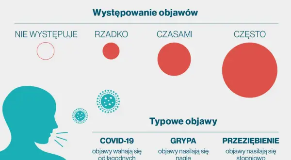 Wykres porównuje występowanie objawów COVID-19, grypy i przeziębienia w Polsce. COVID-19 charakteryzuje się zmiennymi objawami.