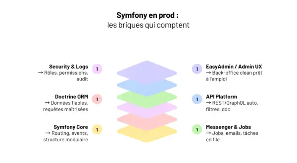 Schéma des composants clés de Symfony 6 en production : Symfony Core, Doctrine ORM, Security & Logs, API Platform, Messenger & Jobs, et EasyAdmin.