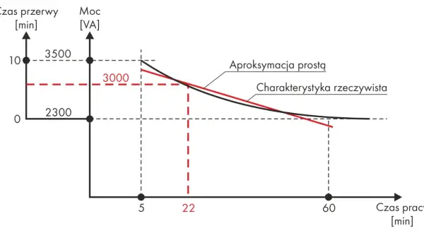 Wykres pokazuje zależność mocy transformatora od czasu pracy. Charakterystyka rzeczywista i aproksymacja prostą.