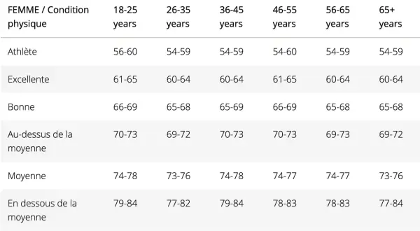 Tableau des pouls au repos chez les femmes : une athlète de 18-25 ans a un pouls de 56-60, tandis qu'une femme de 65+ ans avec une condition moyenne est à 73-76.