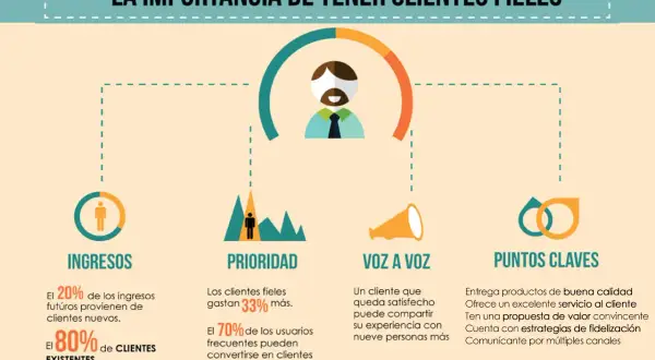 Infografía sobre la importancia de clientes fieles. Destaca ingresos, prioridad, voz a voz y puntos clave, resaltando el excelente servicio al cliente.