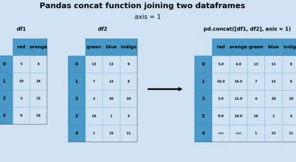 Exemple de `dataframe concat` avec Pandas, joignant deux dataframes sur l'axe 1 pour combiner leurs colonnes.