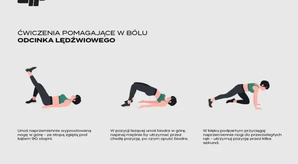Ćwiczenia izometryczne na ból odcinka lędźwiowego: unoszenie nogi, mostek, przyciąganie nóg do rąk.