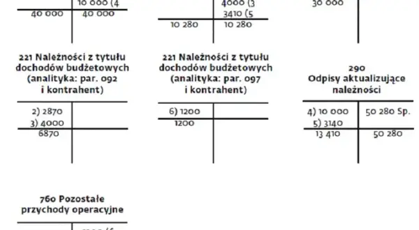 Jak zaksięgować odpis aktualizujący należności w jednostce budżetowej, aby uniknąć błędów?