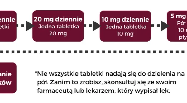 Kiedy brać tabletki na cholesterol, aby uniknąć skutków ubocznych?