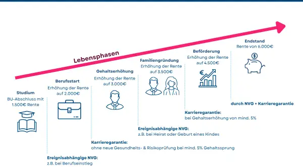 Grafik zeigt, wie die BU-Rente durch Nachversicherungsgarantie und Karrierewachstum steigt, von 1.500€ im Studium bis 6.000€ im Endstand.