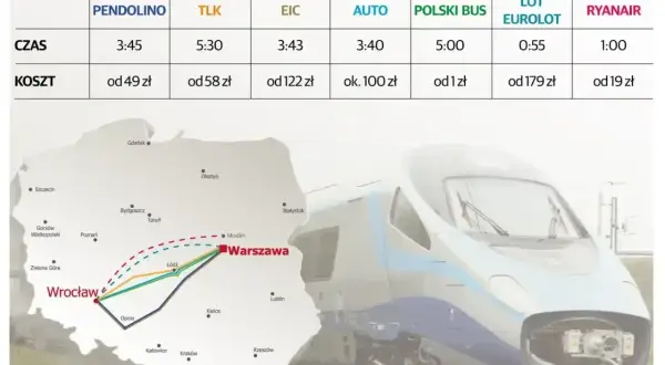 Porównanie ixc podróży: Pendolino, TLK, EIC, auto, Polski Bus, LOT, Ryanair. Mapa Polski z trasami Wrocław-Warszawa.