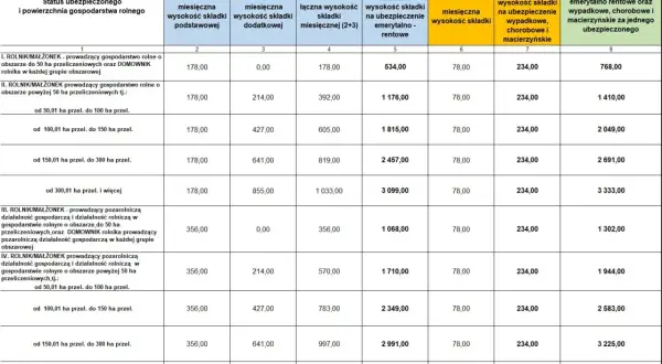 Tabela pokazuje składki KRUS. Ile wynosi składka KRUS na kwartał 2026? Zależy od powierzchni gospodarstwa i rodzaju ubezpieczenia.