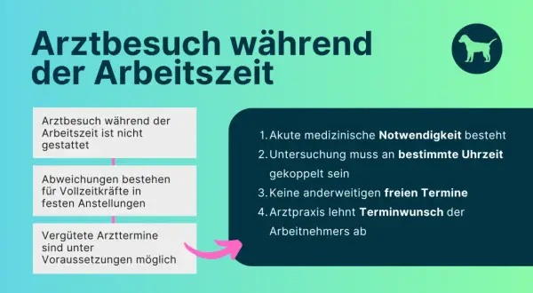 Arztbesuch während der Arbeitszeit: Nicht gestattet, außer bei Vollzeitkräften unter bestimmten Voraussetzungen. Arztpraxis lehnt Terminwunsch ab.