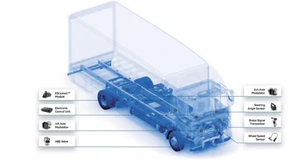 Schéma d'un camion montrant les composants du système de freinage fantôme : module ESCsmart, unité de contrôle électronique, modulateurs d'essieu, capteur d'angle de braquage, émetteur de signal de freinage et capteur de vitesse de roue.