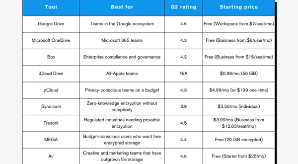 Table comparing Dropbox alternatives like Sync.com, Tresorit, and MEGA, highlighting their features, ratings, and pricing for secure file storage.