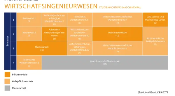 Masterplan für Wirtschaftsingenieurwesen: Pflicht- und Wahlpflichtmodule, Industriepraktikum und Masterarbeit.