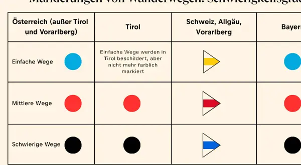 Übersicht über bergsteigen schwierigkeitsgrade: blaue, rote und schwarze Punkte sowie Pfeile in verschiedenen Farben zeigen die Schwierigkeit von Wanderwegen in Österreich, Tirol, Schweiz und Bayern an.