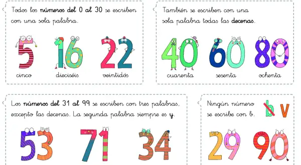 Ilustración de números animados que muestran cómo escribir números en letras, desde el cero hasta el noventa.