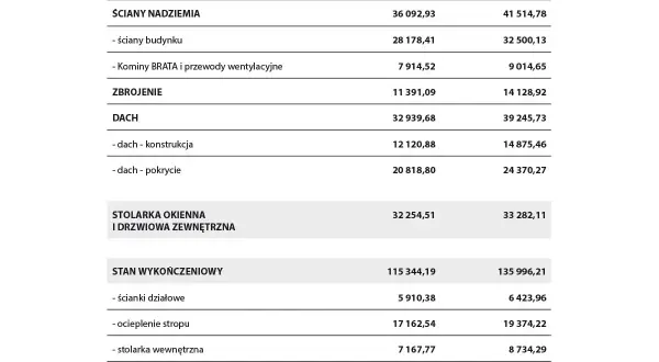 Szacunkowe koszty budowy domu 2020: fundamenty, ściany, dach, stolarka, wykończenie.