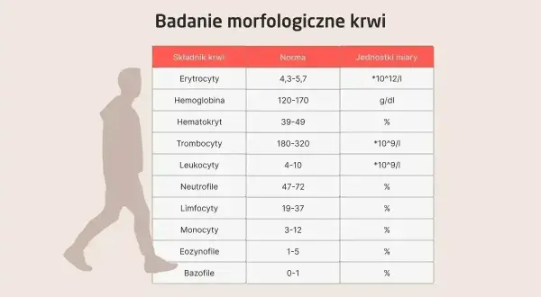 Tabela z badaniem morfologicznym krwi. Widać, że eozynofile niskie mieszczą się w normie (1-5%).