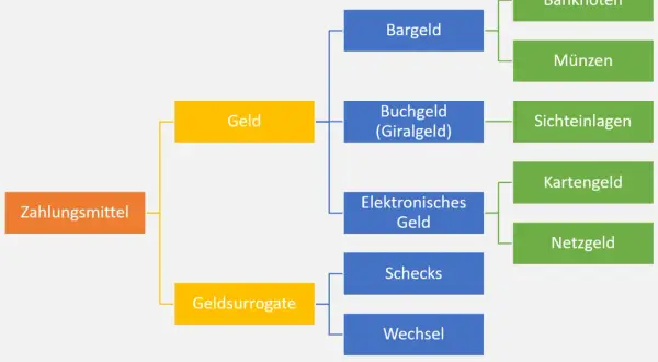 Übersicht über Zahlungsmittel: Geld (Bargeld, Buchgeld, Elektronisches Geld) und Geldsurrogate (Schecks, Wechsel). Drei Hauptkategorien von Zahlungsmitteln werden dargestellt.