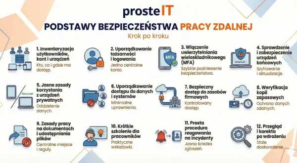 Podstawy bezpieczeństwa pracy zdalnej: inwentaryzacja, MFA, szyfrowanie urządzeń, zasady korzystania z prywatnych sprzętów, szkolenia. Kluczowe dla kodeksu pracy.