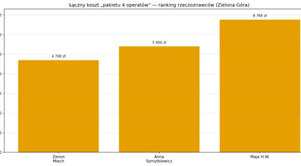 Wykres słupkowy pokazujący koszty pakietu 4 operatorów dla Zenona Miecha (4700 zł), Anny Szmytkiewicz (5400 zł) i Mai H.W. (6765 zł).