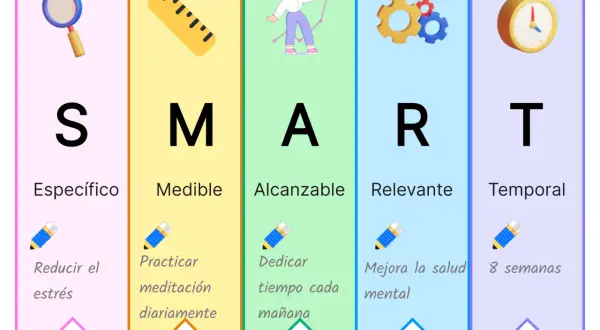 Metodología SMART para cumplir objetivos: Específico, Medible, Alcanzable, Relevante y Temporal.