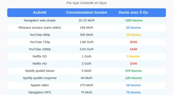 Tableau : durée d'utilisation avec 5 Go d'internet mobile. Navigation web simple : ~350h. Réseaux sociaux : 32h. YouTube 480p : 10h. YouTube 720p : 3h20. YouTube 1080p : 1h40. Netflix SD : 5h. Netflix HD : 1h40. Spotify basse : 475h. Spotify moyenne : ...