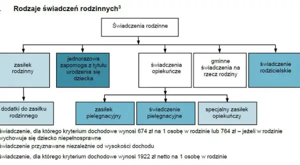 Co się wlicza do rodzinnego? Zrozum skład rodziny dla zasiłków