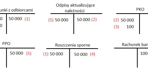 Odpis aktualizujący należności: kiedy warto go utworzyć, by uniknąć strat?