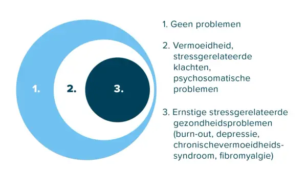 Diagram met drie cirkels, die niveaus van stressklachten weergeven. Huisarts kan helpen bij hsp testen.