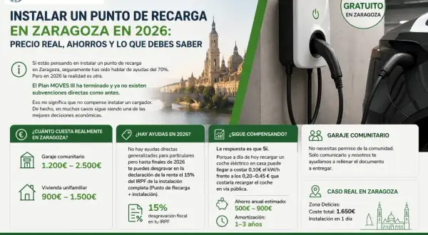 Instalar punto de recarga en Zaragoza en 2026: precio, ahorros y cómo te podemos ayudar. ¡Estudio gratuito!