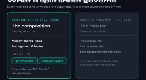 Explains what a split sheet template governs: the song's composition, melody, lyrics, and arrangement, distinct from the master recording.