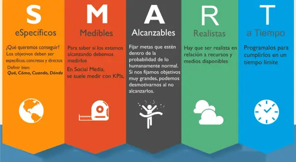 Infografía sobre 10 ejemplos de objetivos SMART: Específicos, Medibles, Alcanzables, Realistas y a Tiempo.