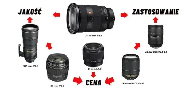 Jaki obiektyw wybrać? Poradnik dla świadomych fotografów
