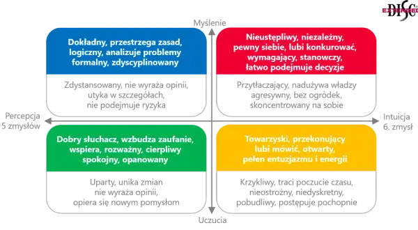 Diagram analizy DISC przedstawia cztery typy osobowości: dokładny, nieustępliwy, towarzyski i dobry słuchacz, z ich cechami.