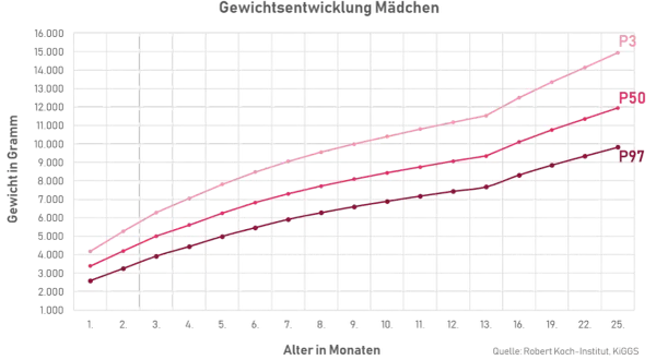 Diagramm zeigt die Gewichtszunahme von Mädchen im ersten Lebensjahr. Drei Linien (P3, P50, P97) stellen Perzentile dar.