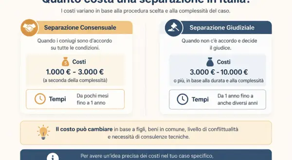 Separazione consensuale: 1.000-3.000€, pochi mesi-1 anno. Giudiziale: 3.000-10.000€+, 1 anno+. Costi variabili, valuta con avvocato.
