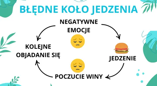 Grafika przedstawia cykl: negatywne emocje, jedzenie, poczucie winy, kolejne objadanie się.