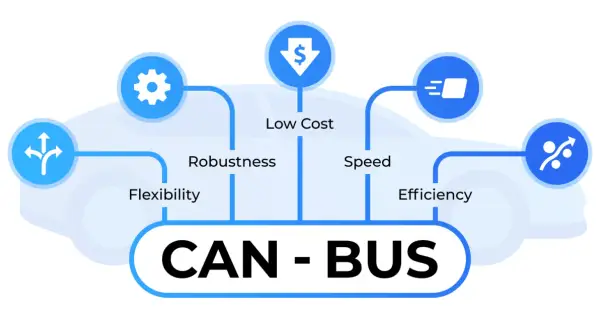 Schéma expliquant canbus : c'est quoi ? Ses avantages : flexibilité, robustesse, faible coût, vitesse, efficacité.