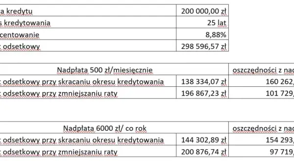 Tabela pokazuje, kiedy najlepiej nadpłacać kredyt. Nadpłata 500 zł miesięcznie lub 6000 zł rocznie skraca okres kredytowania i generuje oszczędności.