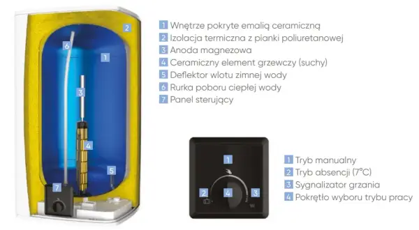 Schemat wewnętrzny bojlera Atlantic 50l: izolacja, anoda magnezowa, grzałka ceramiczna, deflektor, rurka poboru ciepłej wody i panel sterujący.