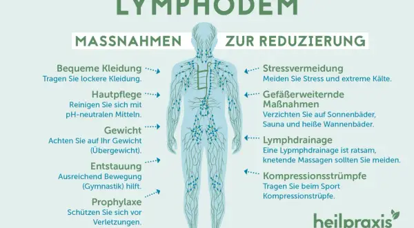 Lymphödem-Maßnahmen: Bequeme Kleidung, Hautpflege, Gewichtskontrolle, Bewegung, Stressvermeidung, Lymphdrainage. Symptome im Gesicht können durch diese Maßnahmen gelindert werden.