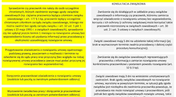 Procedura rozwiązania umowy o pracę przez pracodawcę, uwzględniająca art. 52 Kodeksu pracy i konsultacje ze związkami zawodowymi.