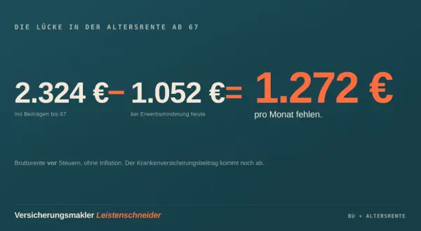 Die Lücke in der Altersrente ab 67: 2.324 € mit Beiträgen bis 67 minus 1.052 € bei Erwerbsminderung heute ergeben 1.272 € pro Monat, die fehlen. Ein zuschuss bu versicherung kann helfen.